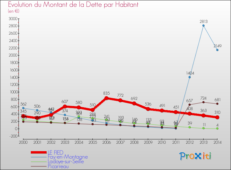 Evolution de la dette par habitant pour la commune de LE FIED et les communes proches de 2000 à 2014 Comparaison de la dette par habitant pour LE FIED et les communes voisines de 2000 à 2014