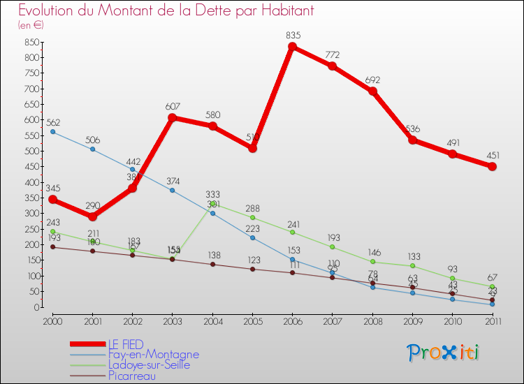 Evolution de la dette par habitant pour la commune de LE FIED et les communes proches Comparaison de la dette par habitant pour LE FIED et les communes voisines