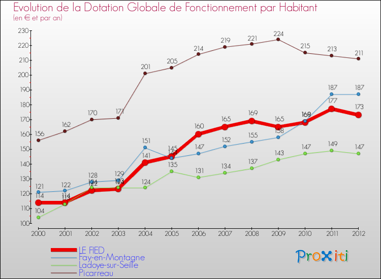 Evolution et montant de la dotation globale de fonctionnement par Habitant pour LE FIED et les communes proches Comparaison des dotations globales de fonctionnement par habitant pour LE FIED et les communes voisines