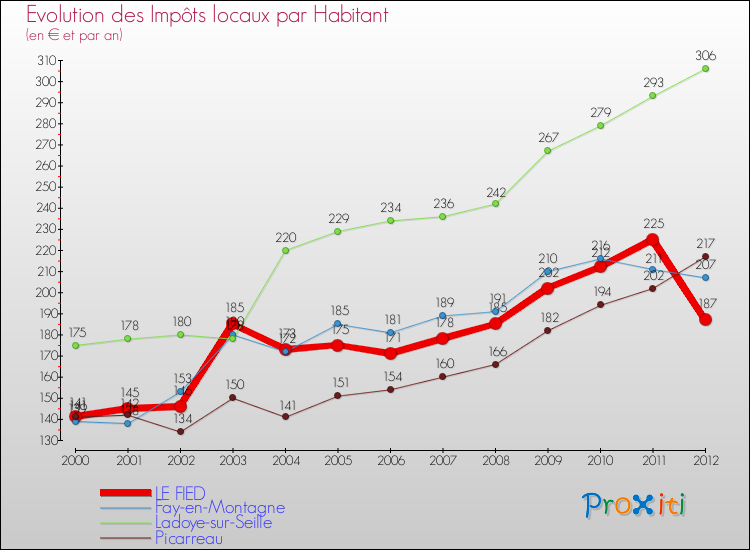 Evolution et montant des impôts locaux par Habitant pour LE FIED et les communes proches Comparaison des impôts locaux par habitant pour LE FIED et les communes voisines