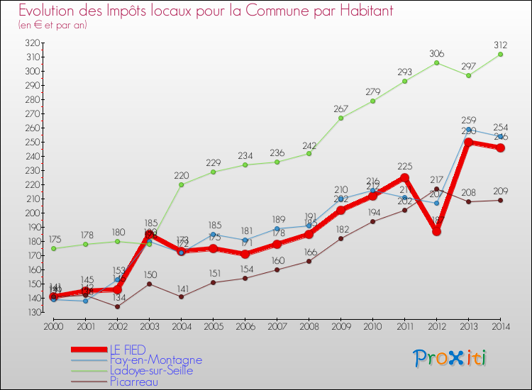 Evolution et montant des impôts locaux par Habitant pour LE FIED et les communes proches de 2000 à 2014 Comparaison des impôts locaux par habitant pour LE FIED et les communes voisines de 2000 à 2014