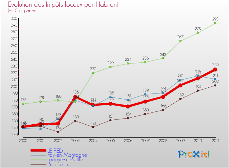 Evolution et montant des impôts locaux par Habitant pour LE FIED et les communes proches Comparaison des impôts locaux par habitant pour LE FIED et les communes voisines