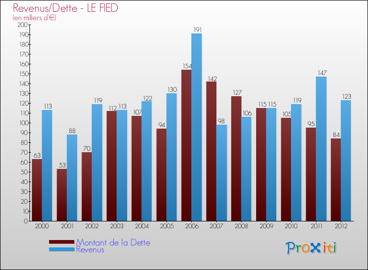 Evolution comparée de la dette et des revenus pour la commune de LE FIED de 2000 à 2012 Comparaison de la dette et des revenus pour LE FIED de 2000 à 2012