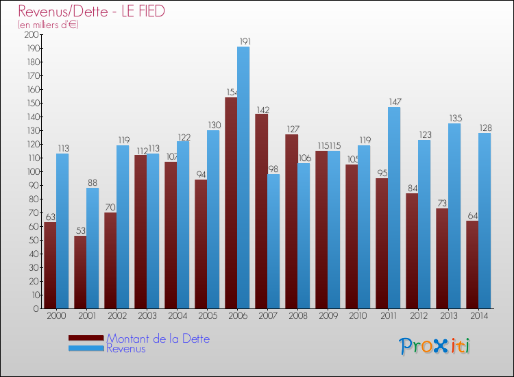 Evolution comparée de la dette et des revenus pour la commune de LE FIED de 2000 à 2014 Comparaison de la dette et des revenus pour LE FIED de 2000 à 2014