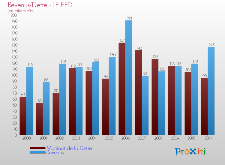 Evolution comparée de la dette et des revenus pour la commune de LE FIED de 2000 à 2011 Comparaison de la dette et des revenus pour LE FIED de 2000 à 2011
