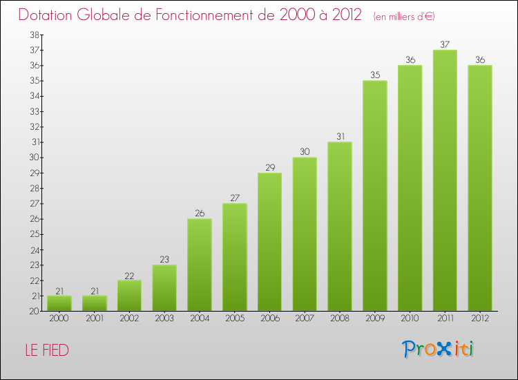 Evolution du montant de la Dotation Globale de Fonctionnement pour la commune de LE FIED de 2000 à 2012 Evolution du montant de la Dotation Globale de Fonctionnement pour LE FIED de 2000 à 2012
