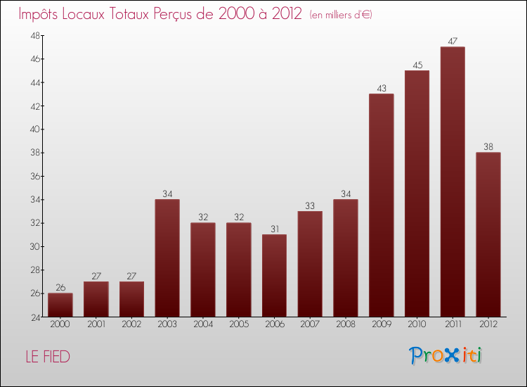 Evolution des Impôts Locaux pour la commune de LE FIED de 2000 à 2012 Evolution des Impôts Locaux pour LE FIED de 2000 à 2012