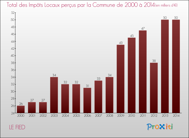 Evolution des Impôts Locaux pour la commune de LE FIED de 2000 à 2014 Evolution des Impôts Locaux pour LE FIED de 2000 à 2014