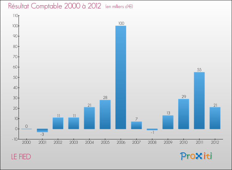 Evolution du résultat comptable pour la commune de LE FIED de 2000 à 2012 Evolution du résultat comptable pour LE FIED de 2000 à 2012