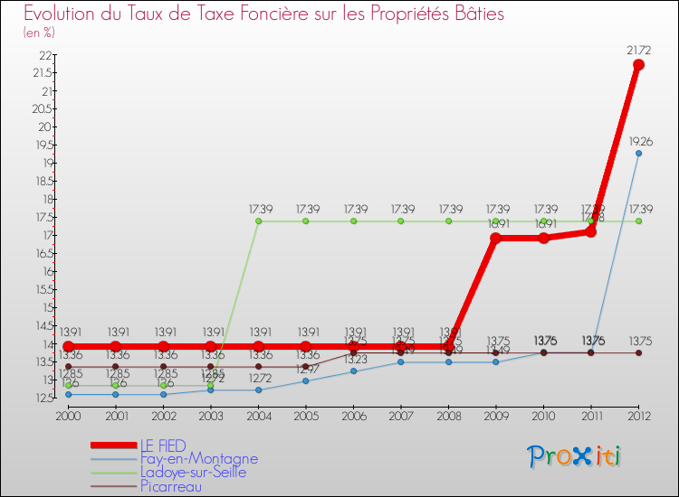 Evolution du taux de la taxe foncière sur le bati pour LE FIED et les communes proches de 2000 à 2012 Comparaison des taux de taxe foncière sur le bati pour LE FIED et les communes voisines de 2000 à 2012