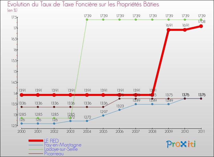 Evolution du taux de la taxe foncière sur le bati pour LE FIED et les communes proches Comparaison des taux de taxe foncière sur le bati pour LE FIED et les communes voisines