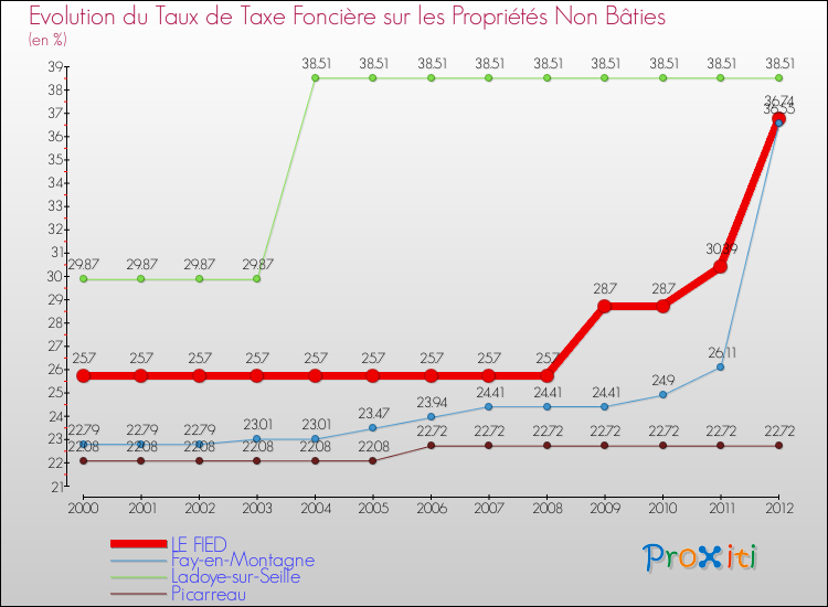 Evolution du taux de la taxe foncière sur les immeubles et terrains non batis pour LE FIED et les communes proches de 2000 à 2012 Comparaison des taux de la taxe foncière sur les immeubles et terrains non batis pour LE FIED et les communes voisines de 2000 à 2012
