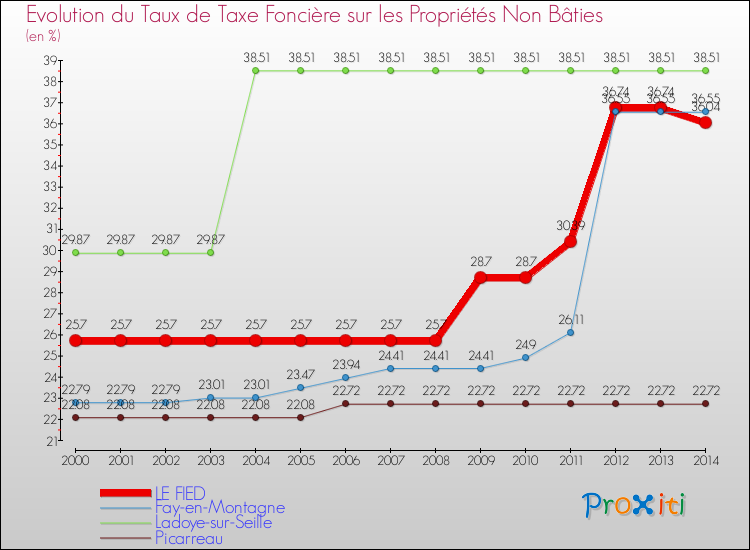 Evolution du taux de la taxe foncière sur les immeubles et terrains non batis pour LE FIED et les communes proches de 2000 à 2014 Comparaison des taux de la taxe foncière sur les immeubles et terrains non batis pour LE FIED et les communes voisines de 2000 à 2014