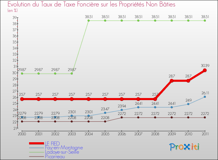 Evolution du taux de la taxe foncière sur les immeubles et terrains non batis pour LE FIED et les communes proches Comparaison des taux de la taxe foncière sur les immeubles et terrains non batis pour LE FIED et les communes voisines