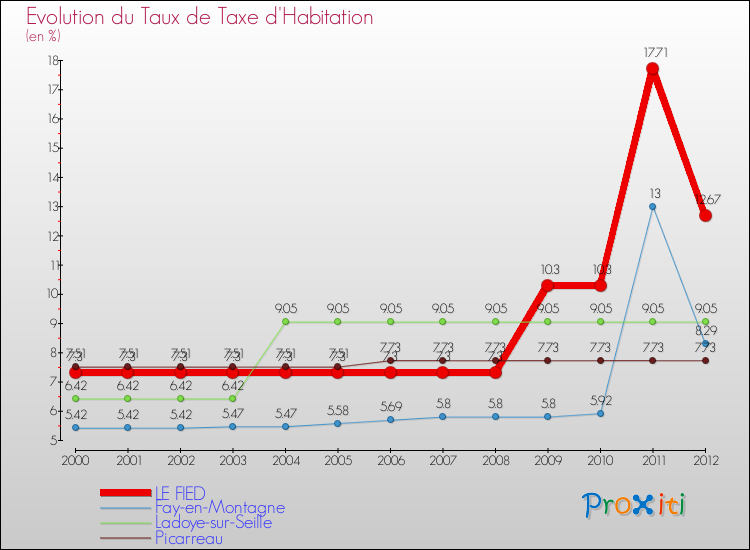 Evolution du taux de la taxe d'habitation pour LE FIED et les communes proches Comparaison des taux de la taxe d'habitation pour LE FIED et les communes voisines