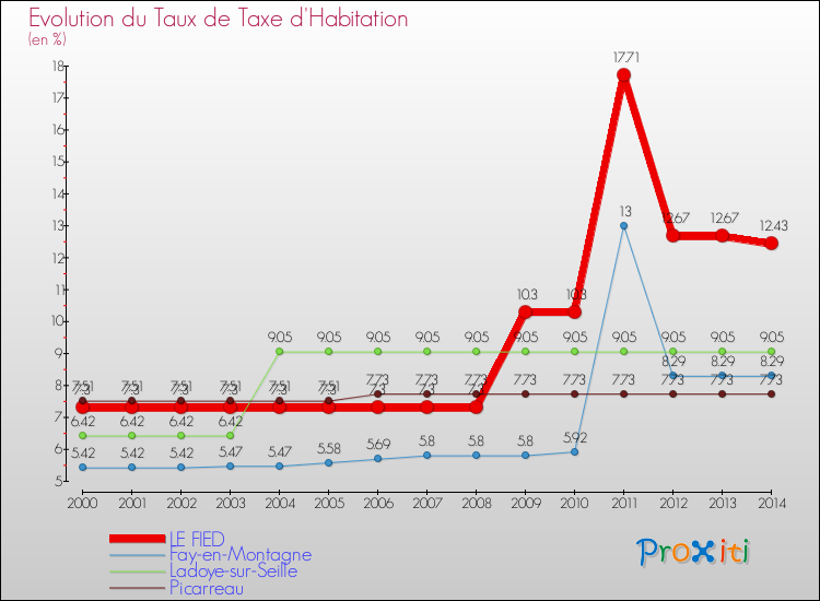 Evolution du taux de la taxe d'habitation pour LE FIED et les communes proches de 2000 à 2014 Comparaison des taux de la taxe d'habitation pour LE FIED et les communes voisines de 2000 à 2014