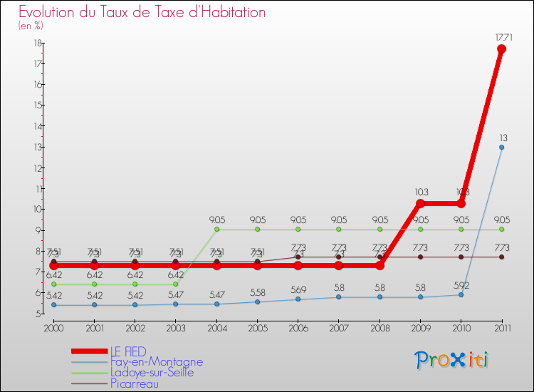 Evolution du taux de la taxe d'habitation pour LE FIED et les communes proches Comparaison des taux de la taxe d'habitation pour LE FIED et les communes voisines