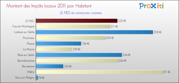 Montant des impôts locaux par Habitant pour LE FIED et les communes proches Comparaison des impôts locaux par habitant pour LE FIED et les communes voisines