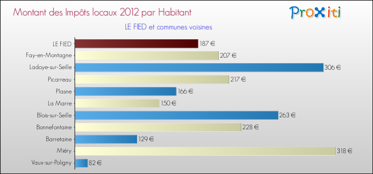 Montant des impôts locaux par Habitant pour LE FIED et les communes proches Comparaison des impôts locaux par habitant pour LE FIED et les communes voisines
