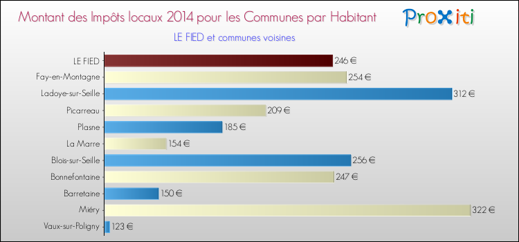 Montant des impôts locaux par Habitant pour LE FIED et les communes proches en 2014 Comparaison des impôts locaux par habitant pour LE FIED et les communes voisines en 2014