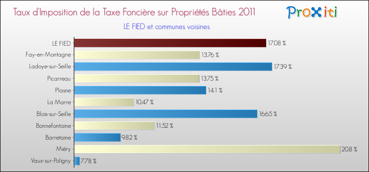 Taux d'imposition de la taxe foncière sur le bati 2011 pour LE FIED et les communes proches Comparaison des taux d'imposition de la taxe foncière sur le bati 2011 pour LE FIED et les communes voisines