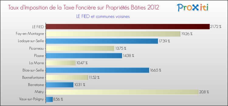 Taux d'imposition de la taxe foncière sur le bati 2012 pour LE FIED et les communes proches Comparaison des taux d'imposition de la taxe foncière sur le bati 2012 pour LE FIED et les communes voisines