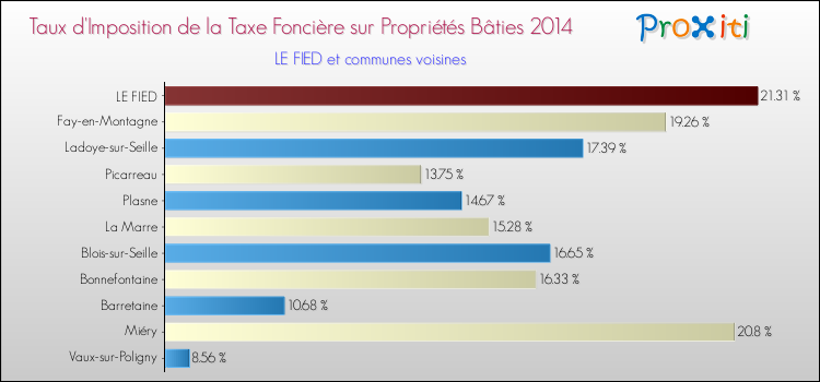 Taux d'imposition de la taxe foncière sur le bati 2014 pour LE FIED et les communes proches Comparaison des taux d'imposition de la taxe foncière sur le bati 2014 pour LE FIED et les communes voisines