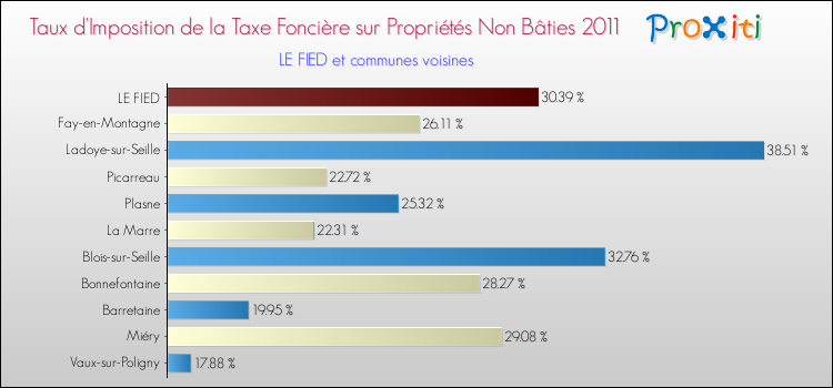 Taux d'imposition de la taxe foncière sur les immeubles et terrains non batis 2011 pour LE FIED et les communes proches Comparaison des taux d'imposition de la taxe foncière sur les immeubles et terrains non batis 2011 pour LE FIED et les communes voisines