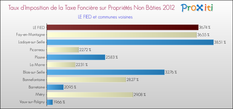 Taux d'imposition de la taxe foncière sur les immeubles et terrains non batis 2012 pour LE FIED et les communes proches Comparaison des taux d'imposition de la taxe foncière sur les immeubles et terrains non batis 2012 pour LE FIED et les communes voisines