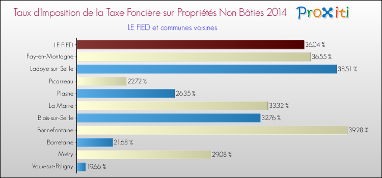 Taux d'imposition de la taxe foncière sur les immeubles et terrains non batis 2014 pour LE FIED et les communes proches Comparaison des taux d'imposition de la taxe foncière sur les immeubles et terrains non batis 2014 pour LE FIED et les communes voisines