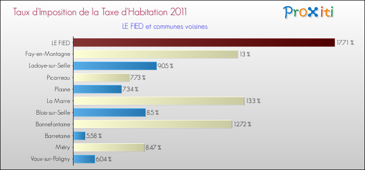 Taux d'imposition de la taxe d'habitation 2011 pour LE FIED et les communes proches Comparaison des taux d'imposition de la taxe d'habitation 2011 pour LE FIED et les communes voisines