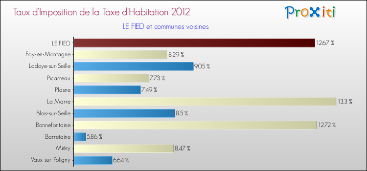 Taux d'imposition de la taxe d'habitation 2012 pour LE FIED et les communes proches Comparaison des taux d'imposition de la taxe d'habitation 2012 pour LE FIED et les communes voisines