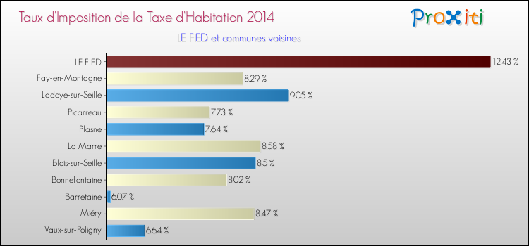 Taux d'imposition de la taxe d'habitation 2014 pour LE FIED et les communes proches Comparaison des taux d'imposition de la taxe d'habitation 2014 pour LE FIED et les communes voisines