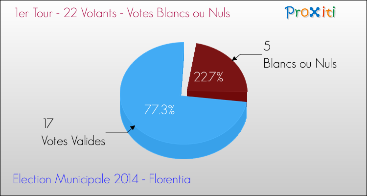Votes blancs ou nuls au 1er Tour des Elections Municipales 2014 de la commune de Florentia Elections Municipales 2014 - Votes blancs ou nuls au 1er Tour pour la commune de Florentia