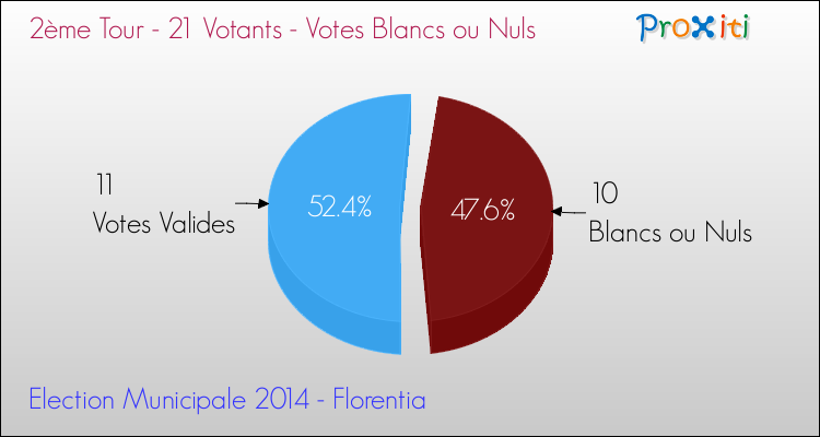 Votes blancs ou nuls au 2ème Tour des Elections Municipales 2014 de la commune de Florentia Elections Municipales 2014 - Votes blancs ou nuls au 2ème Tour pour la commune de Florentia