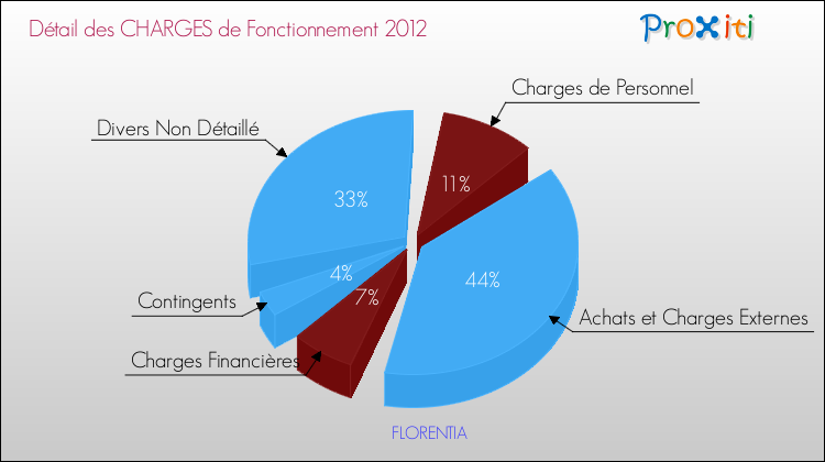 Décomposition des Charges de Fonctionnement 2012 de la commune de FLORENTIA Charges de Fonctionnement 2012 pour la commune de FLORENTIA