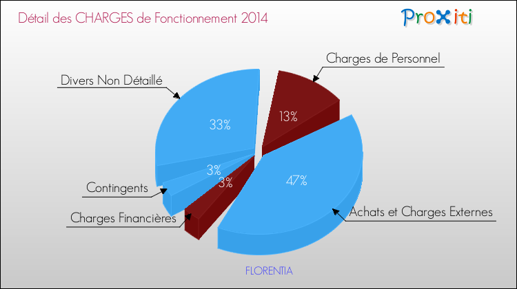 Décomposition des Charges de Fonctionnement 2014 de la commune de FLORENTIA Charges de Fonctionnement 2014 pour la commune de FLORENTIA