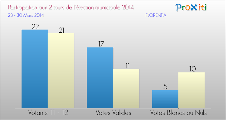 Participation comparée des 2 tours des Elections Municipales 2014 de la commune de FLORENTIA Elections Municipales 2014 - Participation comparée des 2 tours pour la commune de FLORENTIA