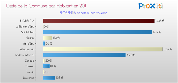 Dette par habitant de la commune en 2011 pour FLORENTIA et les communes proches Comparaison de la dette par habitant de la commune en 2011 pour FLORENTIA et les communes voisines