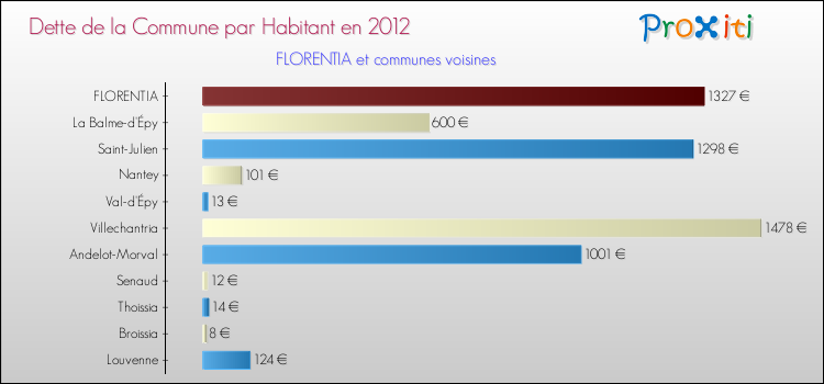 Dette par habitant de la commune en 2012 pour FLORENTIA et les communes proches Comparaison de la dette par habitant de la commune en 2012 pour FLORENTIA et les communes voisines