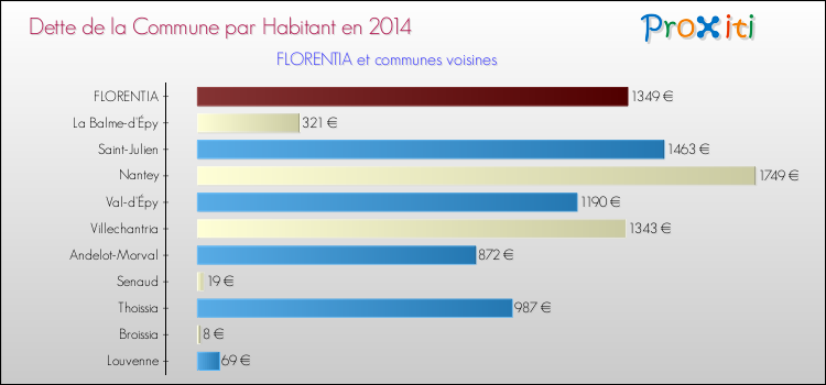 Dette par habitant de la commune en 2014 pour FLORENTIA et les communes proches Comparaison de la dette par habitant de la commune en 2014 pour FLORENTIA et les communes voisines