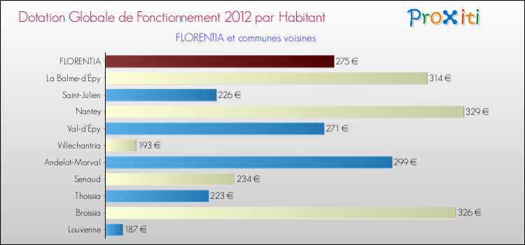 Montant des dotations globales de fonctionnement DGF par Habitant pour FLORENTIA et les communes proches Comparaison des des dotations globales de fonctionnement DGF par habitant pour FLORENTIA et les communes voisines