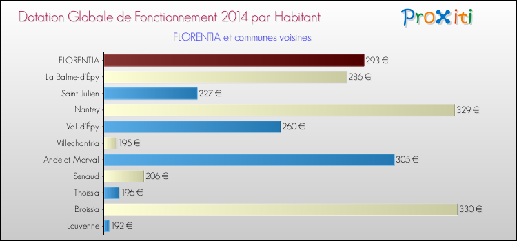 Montant des dotations globales de fonctionnement DGF par Habitant pour FLORENTIA et les communes proches en 2014. Comparaison des des dotations globales de fonctionnement DGF par habitant pour FLORENTIA et les communes voisines en 2014.