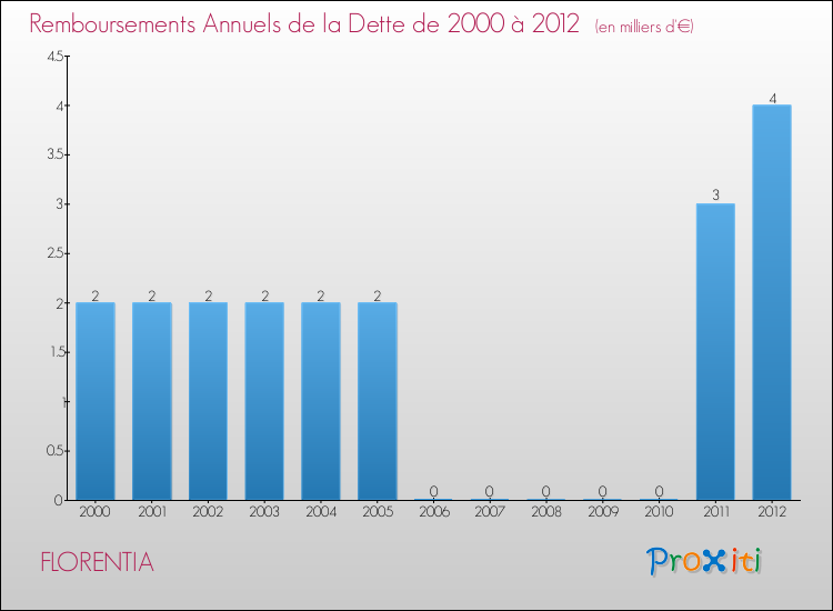 Evolution de l'annuité de la dette pour la commune de FLORENTIA de 2000 à 2012 Annuités de la dette pour FLORENTIA de 2000 à 2012