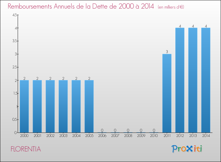 Evolution de l'annuité de la dette pour la commune de FLORENTIA de 2000 à 2014 Annuités de la dette pour FLORENTIA de 2000 à 2014