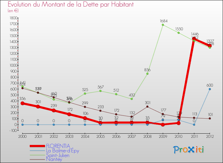 Evolution de la dette par habitant pour la commune de FLORENTIA et les communes proches de 2000 à 2012 Comparaison de la dette par habitant pour FLORENTIA et les communes voisines de 2000 à 2012