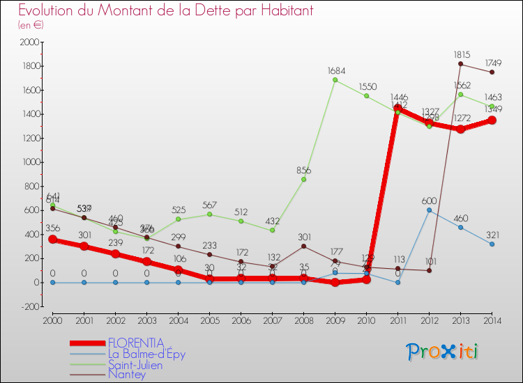 Evolution de la dette par habitant pour la commune de FLORENTIA et les communes proches de 2000 à 2014 Comparaison de la dette par habitant pour FLORENTIA et les communes voisines de 2000 à 2014