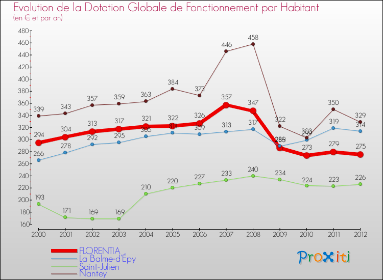 Evolution et montant de la dotation globale de fonctionnement par Habitant pour FLORENTIA et les communes proches Comparaison des dotations globales de fonctionnement par habitant pour FLORENTIA et les communes voisines