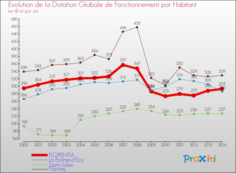 Evolution et montant de la dotation globale de fonctionnement par Habitant pour FLORENTIA et les communes proches de 2000 à 2014. Comparaison des dotations globales de fonctionnement par habitant pour FLORENTIA et les communes voisines de 2000 à 2014.