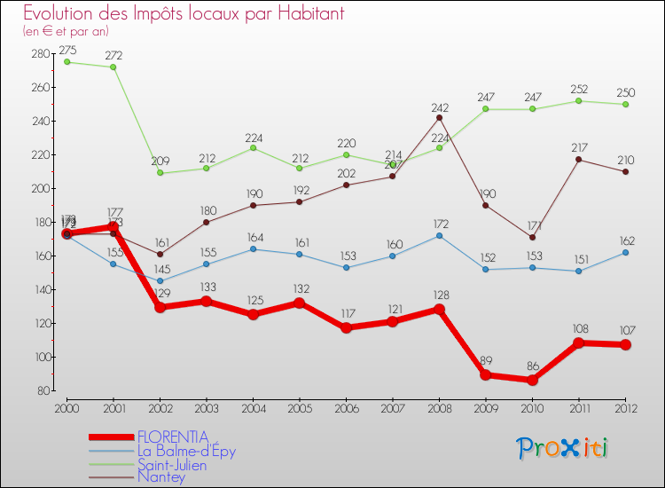 Evolution et montant des impôts locaux par Habitant pour FLORENTIA et les communes proches Comparaison des impôts locaux par habitant pour FLORENTIA et les communes voisines